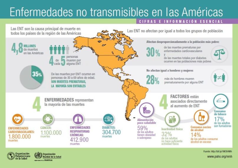 Principales Enfermedades No Transmisibles En América Revista Médico Salud Y Vida Ecuador Y